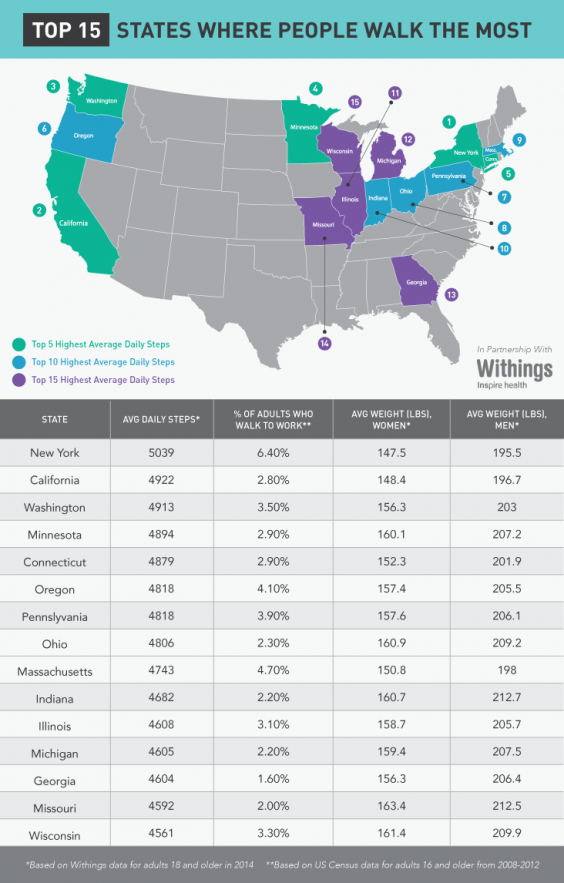 Top 15 States Where People Walk to Most