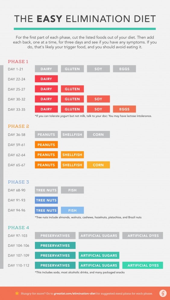 Food Intolerance Symptoms Chart