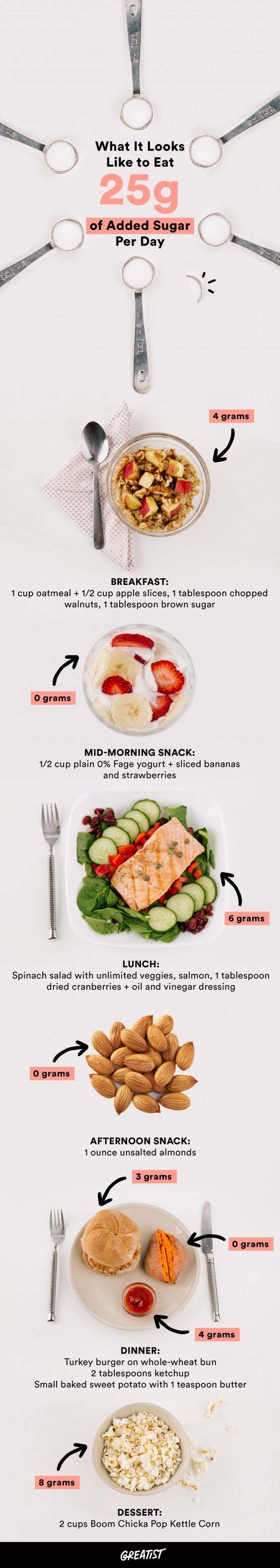 how many grams of sugar per day to lose weight