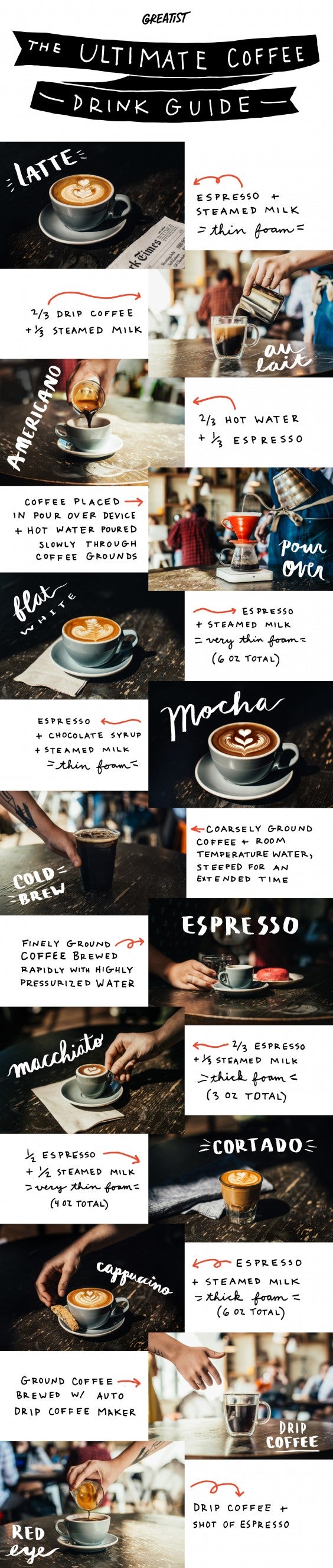 Coffee Drink Types Chart