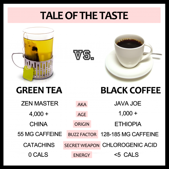 Green Tea Caffeine Vs Coffee Chart