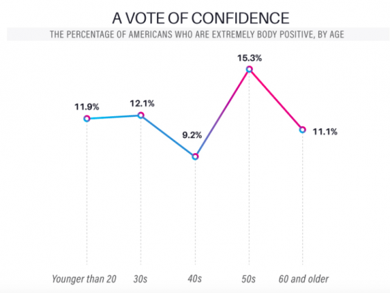 Lifetime Daily chart of body confidence by age demographic