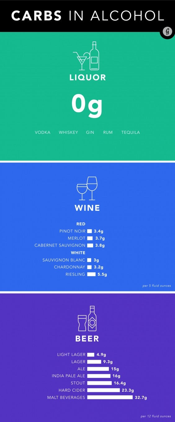 Liquor Carbs Chart