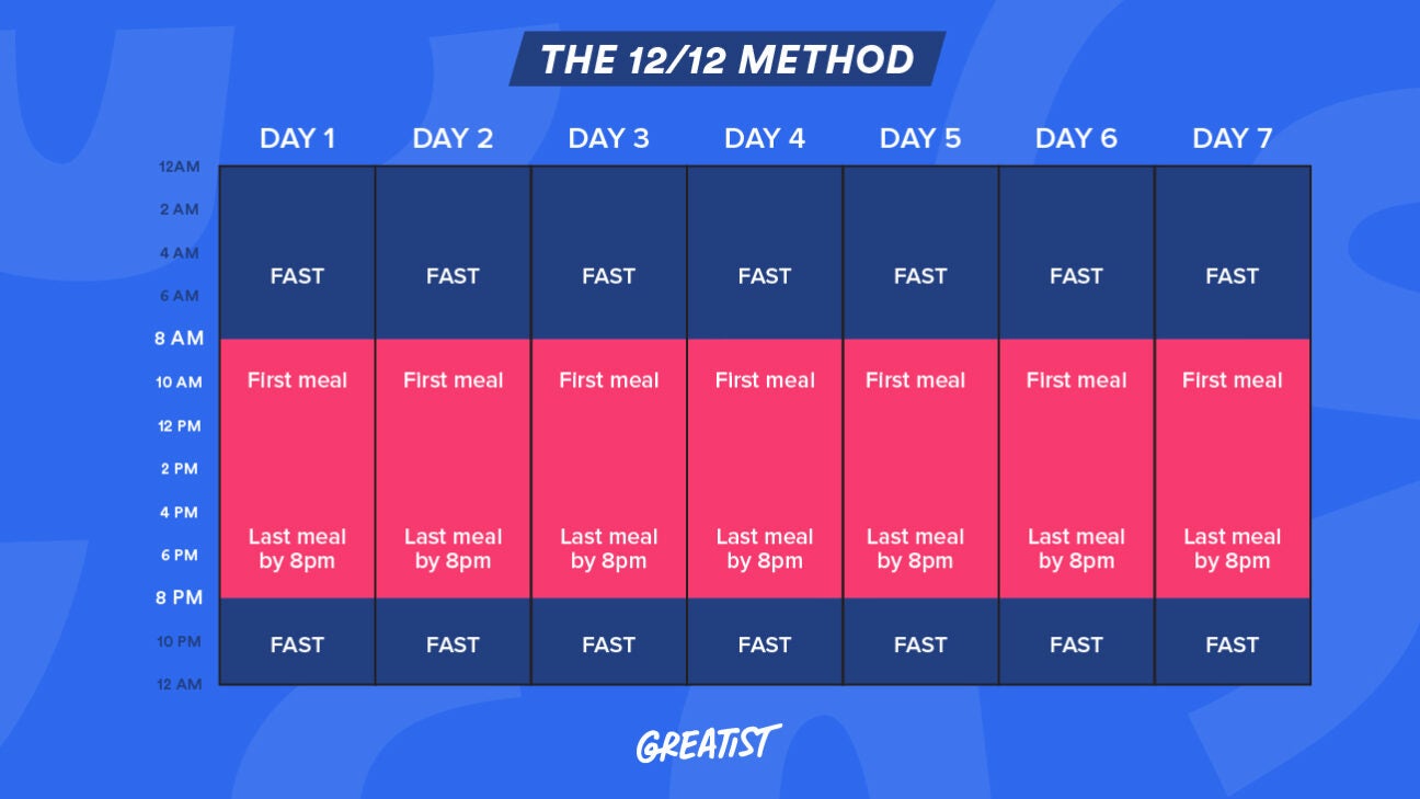 Intermittent Fasting Methods And Plans 