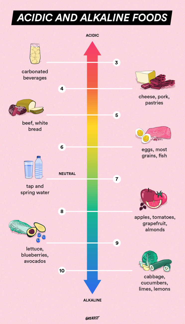 Basic Acidic Chart