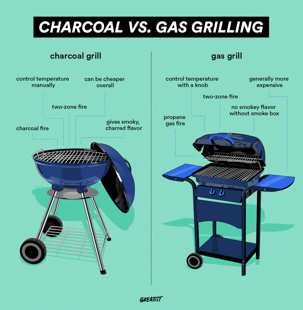Pelmel sarkom bryder ud Grilling With Charcoal vs. Wood