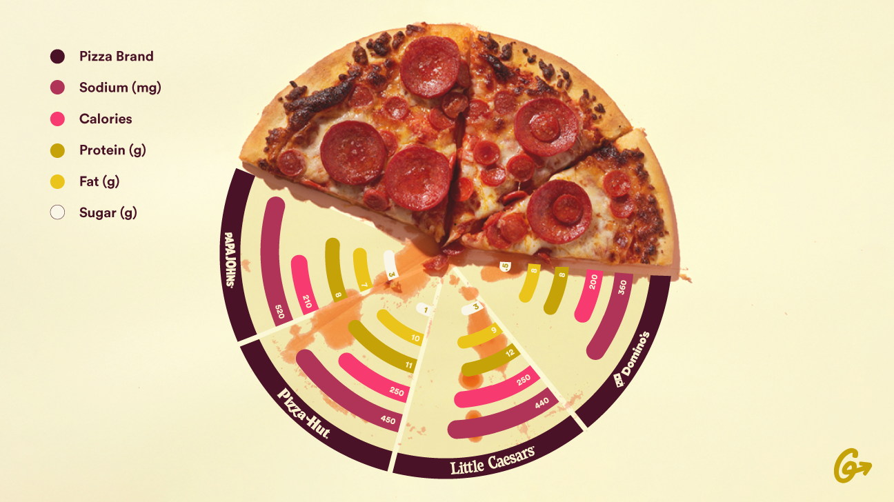 Healthiest Pizza Chains: Pizza Nutrition And Tips For Healthier Pizza