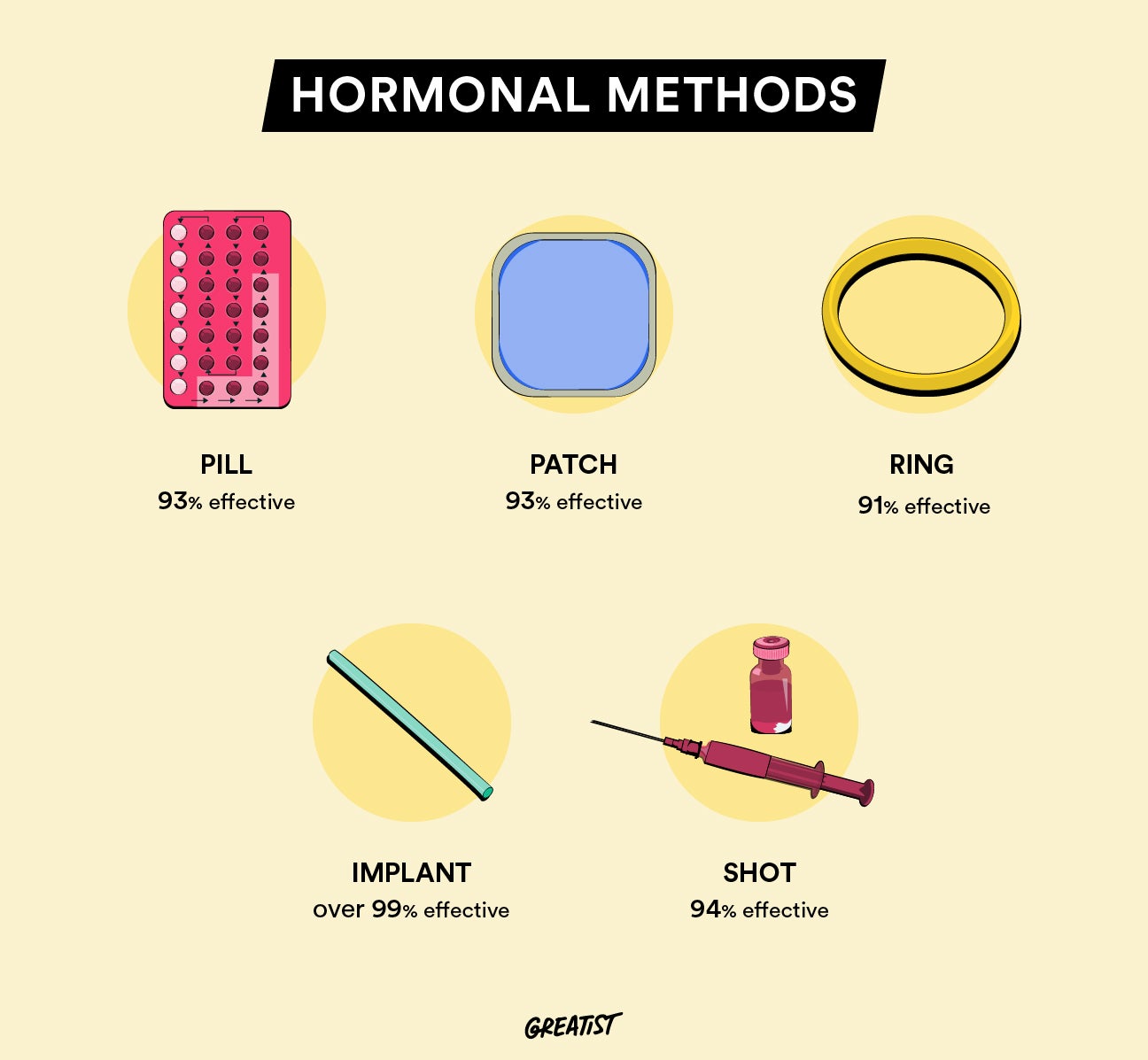 hormonal methods